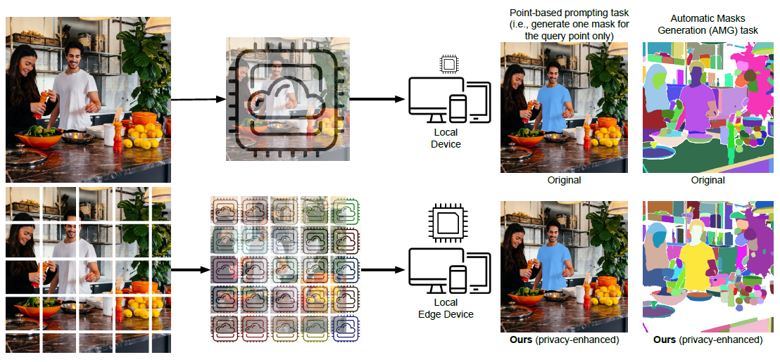 Comparison of Cloud vs Distributed Privacy Approach
