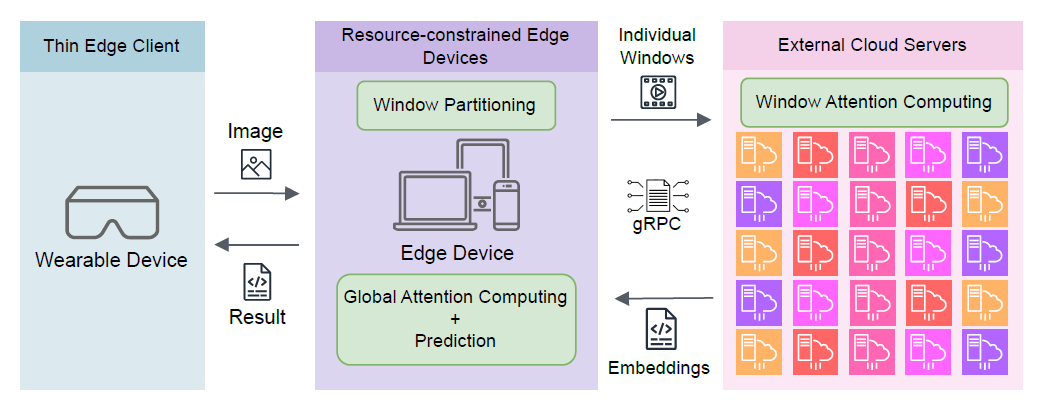 Distributed Framework Architecture