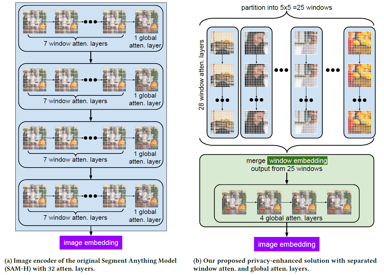 Comparison of Standard SAM vs Privacy Enhanced SAM Layer Structure