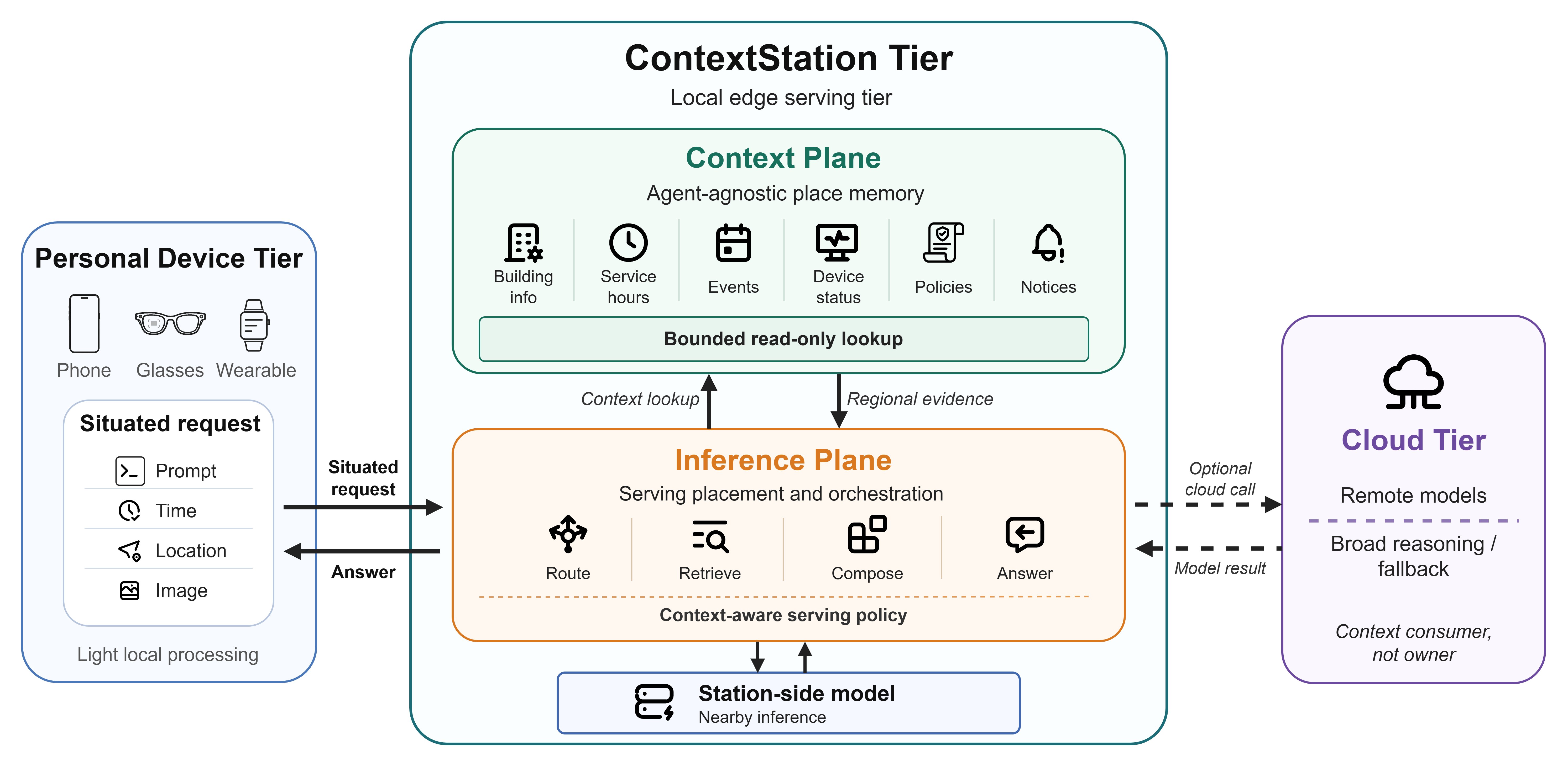 ContextStation architecture: a Personal Device Tier sends situated requests to a local edge serving tier with a Context Plane (agent-agnostic place memory) and an Inference Plane (serving placement and orchestration), with optional cloud-tier fallback.